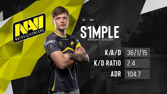 Nocries在FACEIT总部测试后获得FPL邀请